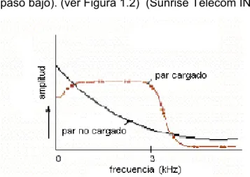 Figura 1.2  Respuesta de frecuencias de pares de cobre (cargado / no cargado). 