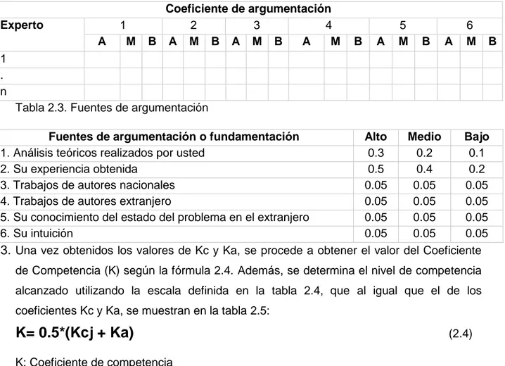 Tabla 2.2. Coeficiente de argumentación calculado para cada experto  Coeficiente de argumentación  Experto  1  2  3  4  5  6  A  M  B  A  M  B  A  M  B  A  M  B  A  M  B  A  M  B  1  