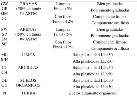 Tabla 5-2. Nomenclatura y clasificación según SUCS 