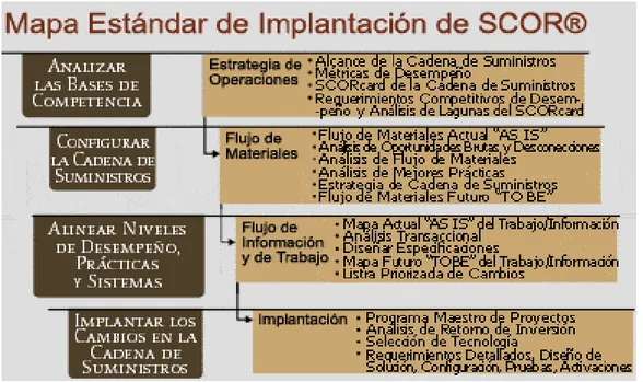 Figura 1.2. Mapa Estándar de Implantación de SCOR. [Fuente: Copyright 2005 Supply- Supply-Chain Council] 