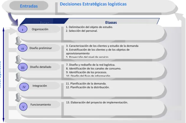 Figura 2.1 Procedimiento general para el diseño de elementos del sistema logístico  de la Dirección Territorial de ETECSA  en Villa Clara  