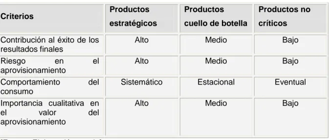 Tabla 2.1: Características de los objetos de aprovisionamiento  Criterios   Productos  estratégicos   Productos  cuello de botella   Productos no críticos   Contribución al éxito de los 
