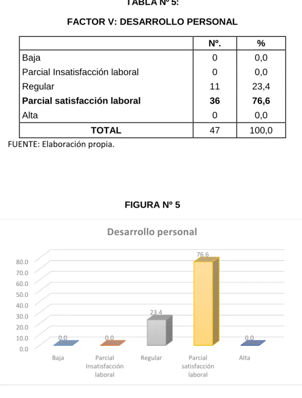 FIGURA Nº 5  0.010.020.030.040.050.060.070.080.0 Baja Parcial Insatisfacción laboral Regular Parcial satisfacciónlaboral Alta0.00.023.476.6 0.0Desarrollo personal