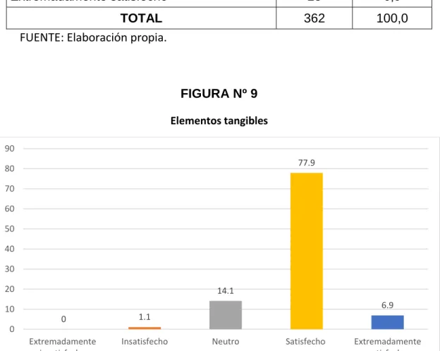 FIGURA Nº 9   Elementos tangibles 0 1.1 14.1 77.9 6.9 0102030405060708090 Extremadamente insatisfecho