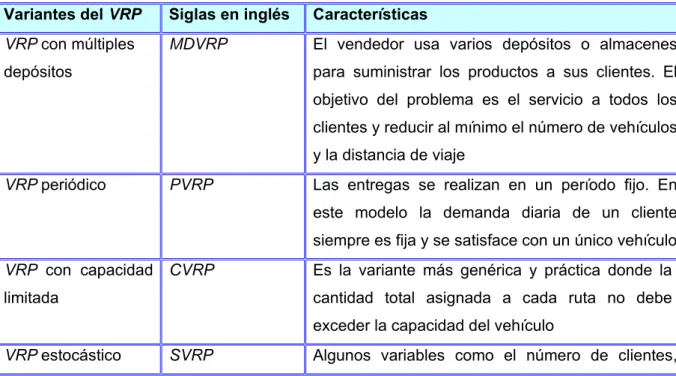 Tabla 1.3. Tipologías del VRP y sus características. 
