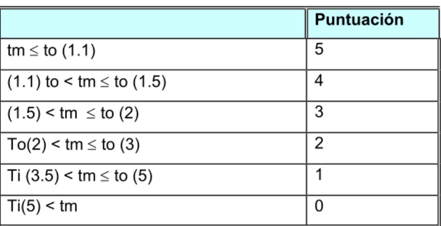 Tabla 2.5. Escala para la evaluación del valor Tm medido 