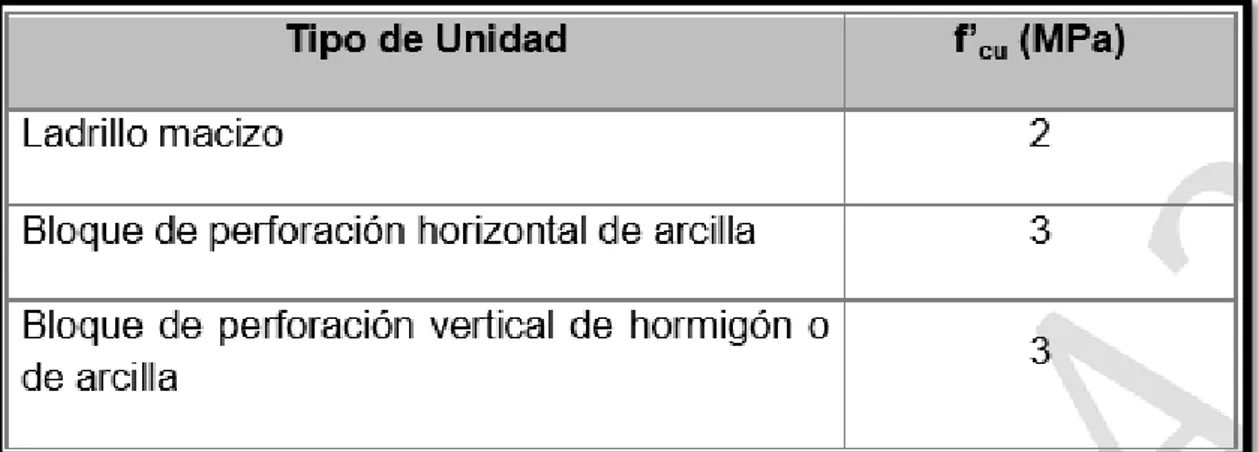 Figura 2-8 Valores mínimos para la resistencia de las unidades f´cu 