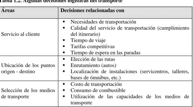 Tabla 1.2. Algunas decisiones logísticas del transporte 
