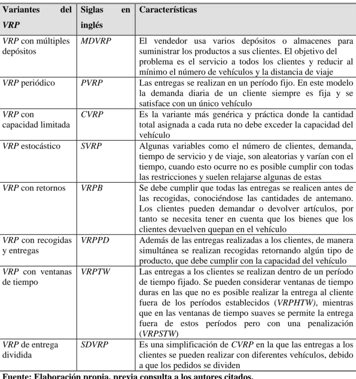 Tabla 1.3. Tipologías del VRP y sus características. 