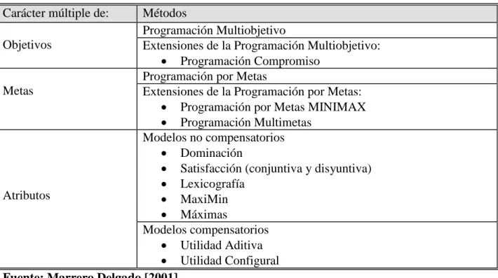 Tabla  1.5.  Clasificación  de  los  métodos  multicriterio  atendiendo  al  carácter  múltiple de los objetivos, metas y atributos