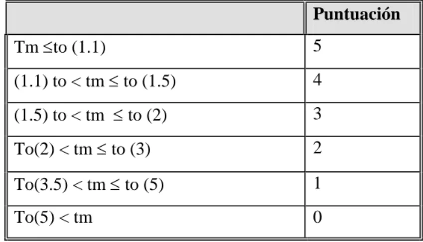 Tabla 2.2. Escala para la evaluación del valor F medido 