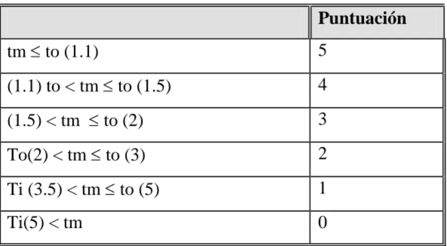 Tabla 2.5. Escala para la evaluación del valor Tm medido 