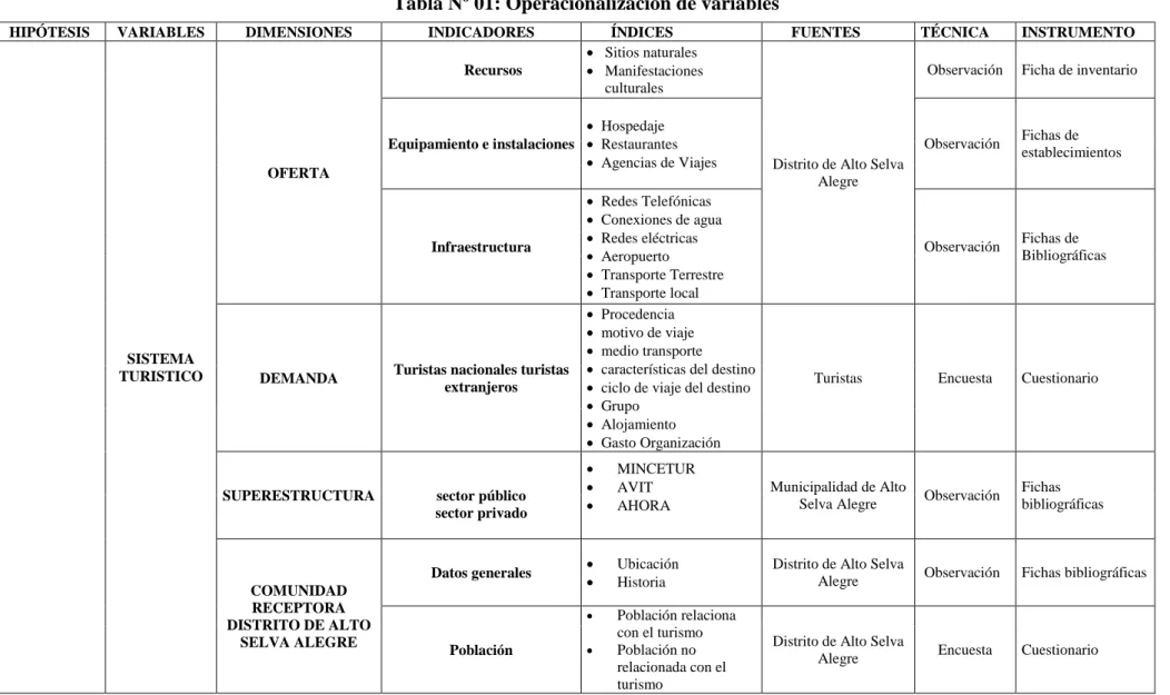 Tabla Nº 01: Operacionalización de variables 