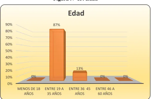 Figura Nº 15: Edad 