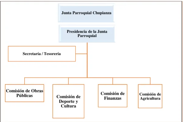 Figura VII- 2: Estructura y capacidad del Gobierno Autónomo Descentralizado Parroquial de Chupianza  Nota: Gobierno Autónomo Descentralizado Parroquial Chupianza (2015) 