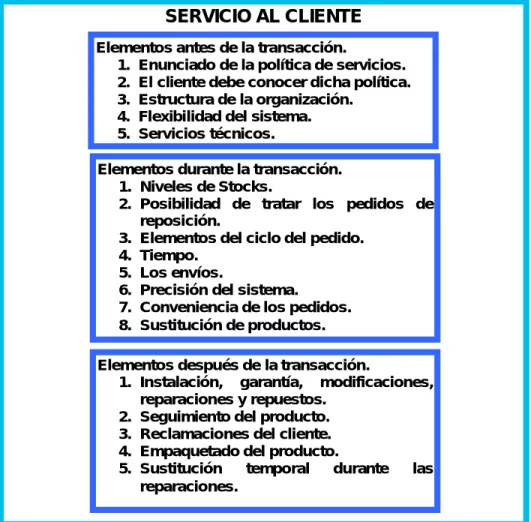 Figura 1.3. Elementos que integran el Nivel de Servicio al  Cliente.