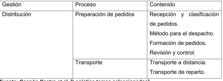 Tabla 1.1 Contenido de la gestión de la distribución. 