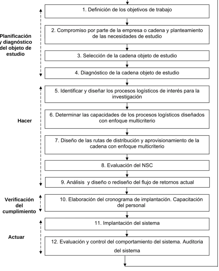 Figura 2.1 Procedimiento general de gestión para el incremento del NSC. 