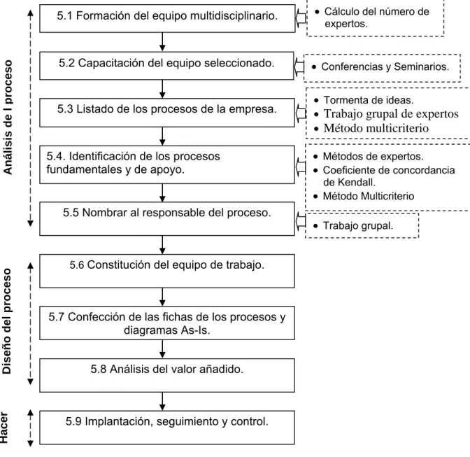 Figura 3.3 procedimiento modificado de gestión por  proceso. 