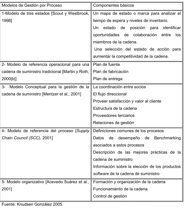 Tabla 1.1 Modelos de gestión de cadenas de suministro 