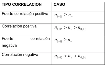 Tabla 2.3: Tipo de correlación