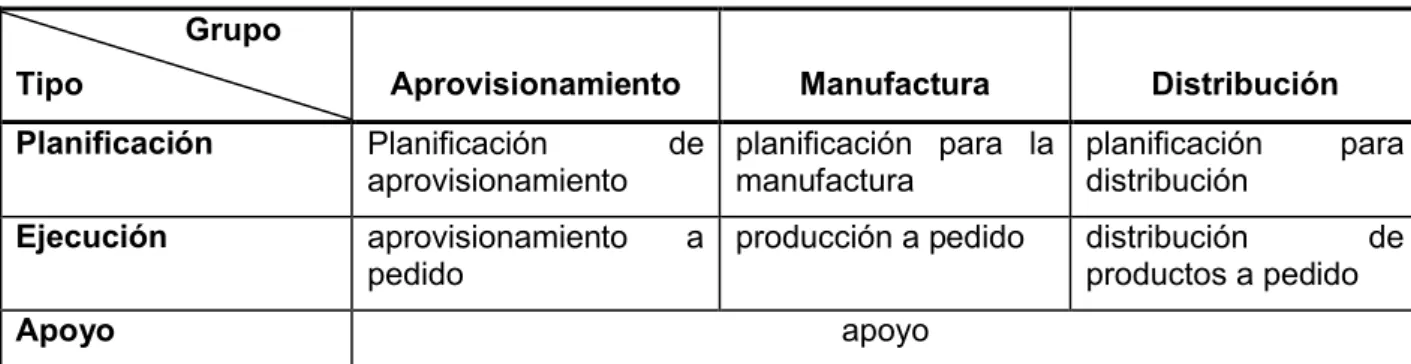 Tabla 3.1 Categorización de los procesos                    Grupo