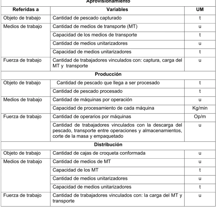 Tabla 3.2 Variables relevantes detectadas para la cadena de suministro objeto de estudio.