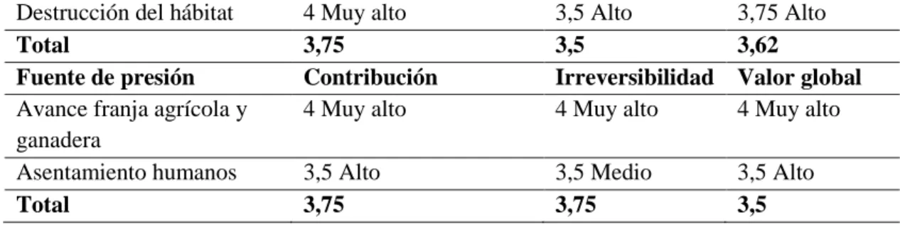 Tabla 7.33. Evaluación del Halcón Montes  