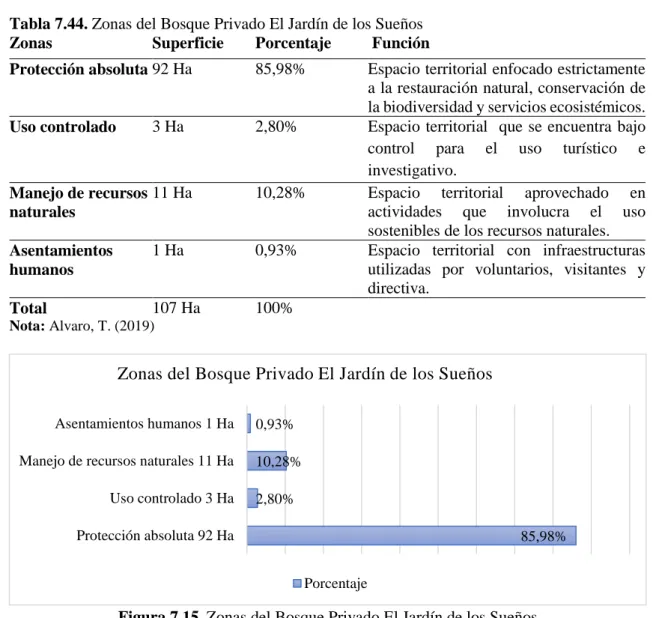 Tabla 7.44. Zonas del Bosque Privado El Jardín de los Sueños 