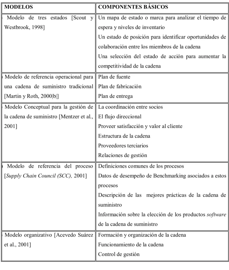 Tabla  1.1.  Componentes  básicos  de  algunos  modelos  de  gestión  de  la  cadena  de  suministro. 