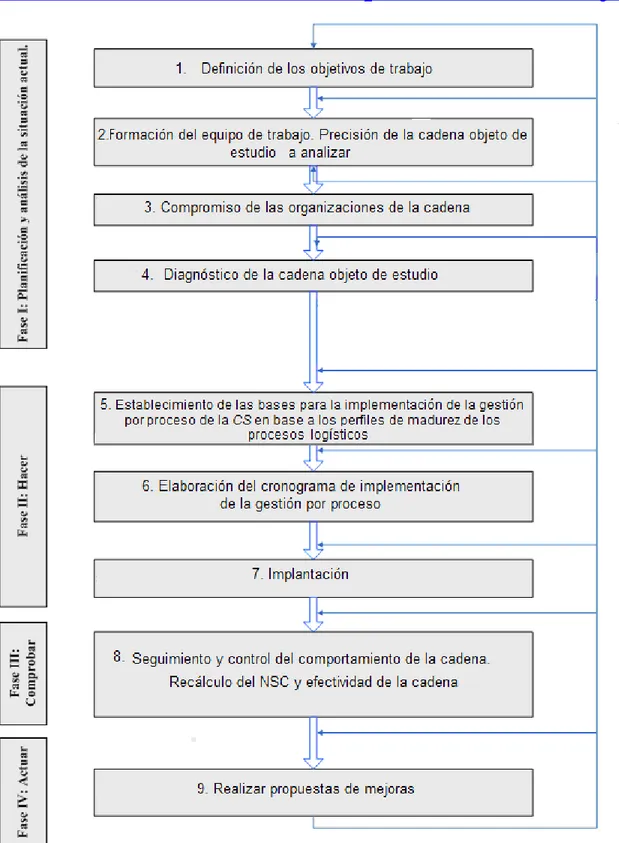 Figura  2.1.  Procedimiento  general  para  la  gestión  por  proceso  de  cadenas  de  suministro de productos de la pesca