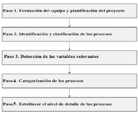 Figura 2.3: Procedimiento específico para la identificación y definición de los procesos  logístico