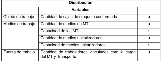 Tabla 3.4 Detección de las variables relevantes, distribución  Determinación de los perfiles de madurez de los procesos 