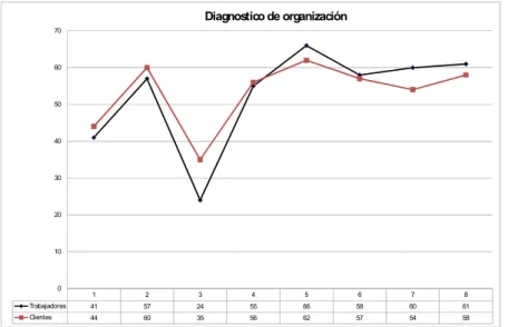 Tabla Nº4. Resultados de las duetas obtenidas resultantes del diagnóstico organizacional de  la entidad de Tesorería del municipio de Santa Clara