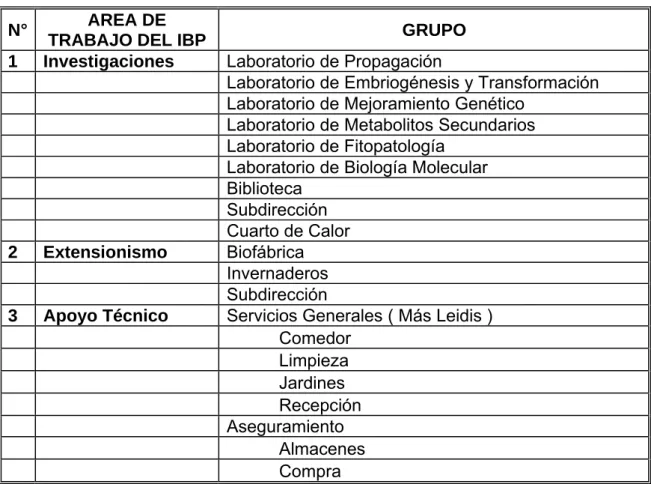 Tabla No.3.4  Composición de Grupos de Trabajo.  