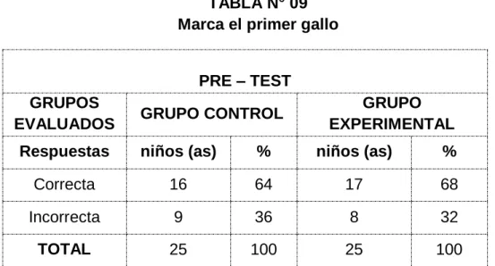 TABLA N° 09  Marca el primer gallo 