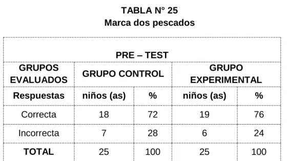 TABLA N° 25  Marca dos pescados 