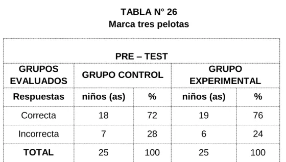TABLA N° 26  Marca tres pelotas 