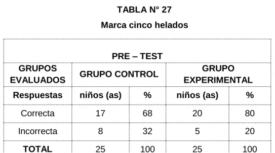 TABLA N° 27  Marca cinco helados 