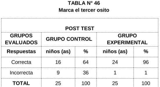 TABLA N° 46  Marca el tercer osito 