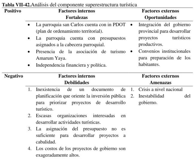 Tabla VII-42. Análisis del componente superestructura turística  Positivo   Factores internos 
