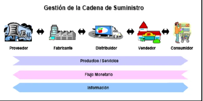 Figura 1.5: Gestión de la Cadena de Suministro. 