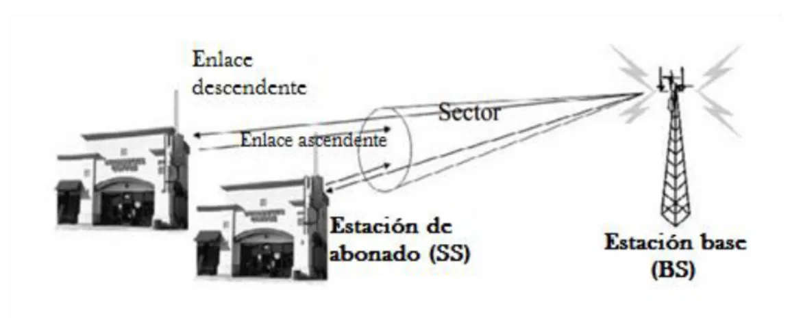 Figura 1.2. Arquitectura WiMax [18]. 