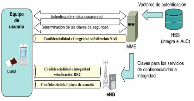Figura 1.10. Componentes de la seguridad de acceso a la red [21]. 