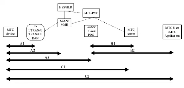 Figura 1.11. Seguridad en MTC [23]. 