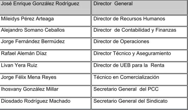 Tabla 3.1 Consejo de Dirección de la Empresa  
