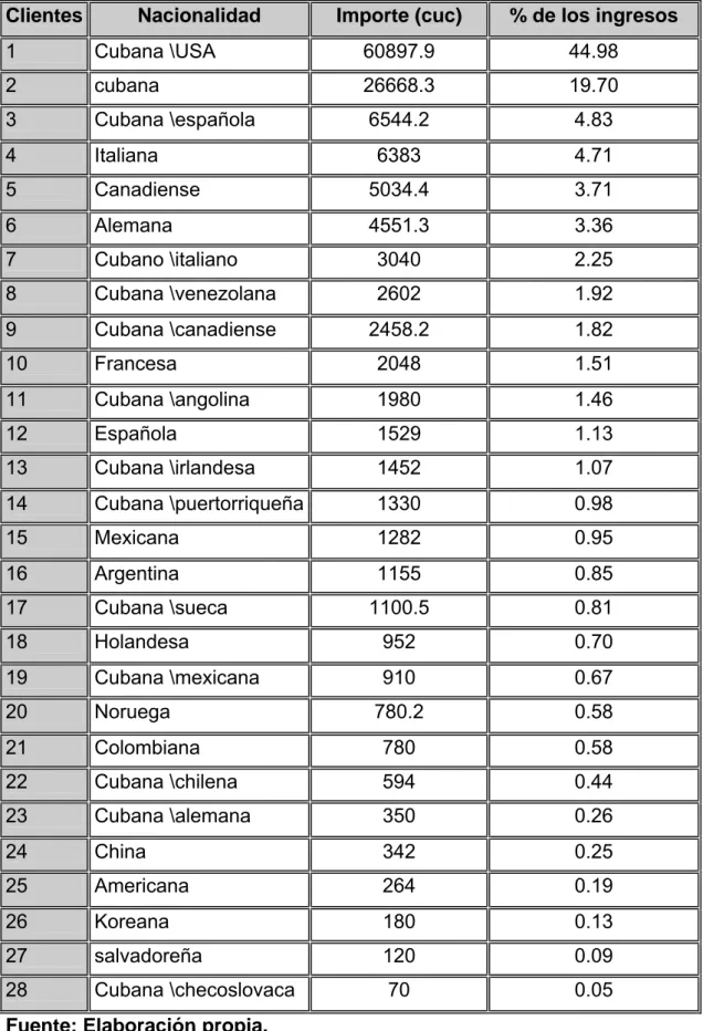 Tabla 3.4: Análisis de los resultados de ingreso de los clientes en el mes de enero  Clientes  Nacionalidad  Importe (cuc)  % de los ingresos 