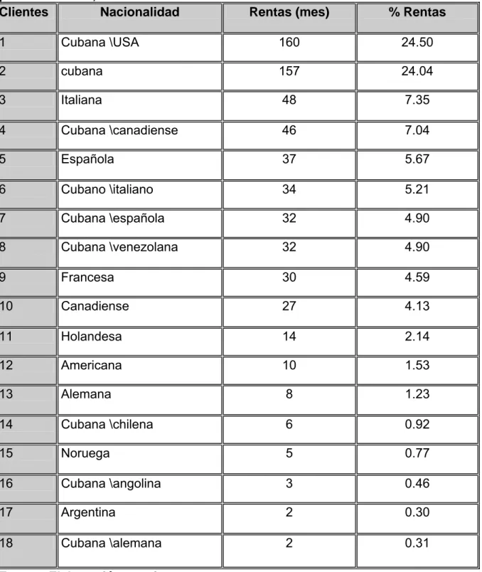 Tabla 3.8: Análisis de los resultados en función de la cantidad de días rentados  por los clientes, en el mes de febrero 