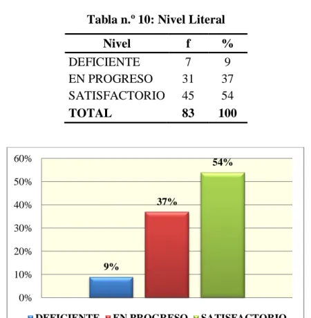 Tabla n. o  10: Nivel Literal 