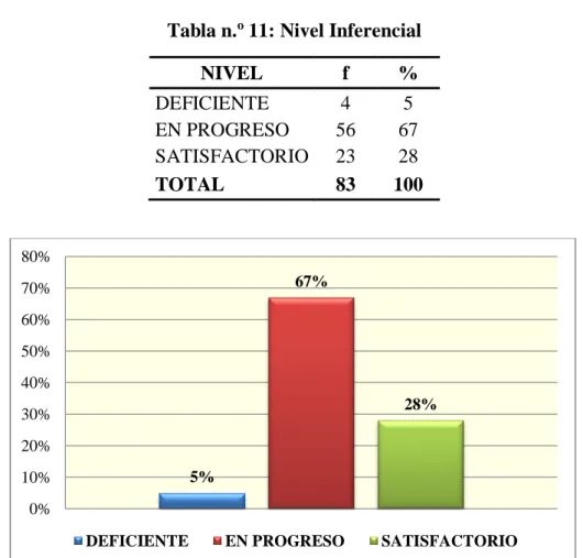 Tabla n. o  11: Nivel Inferencial 